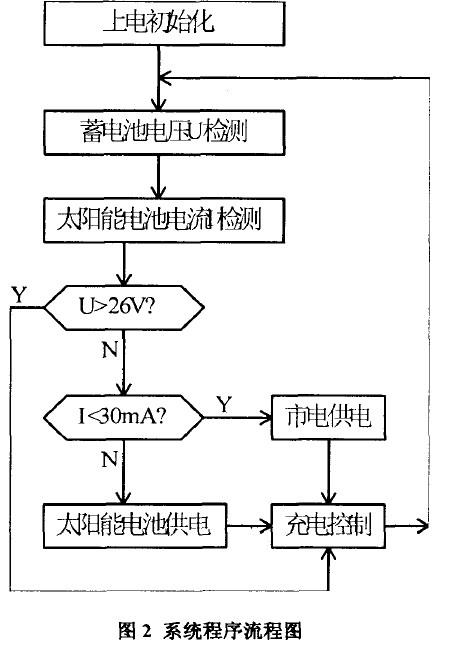 流程图